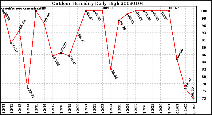 Milwaukee Weather Outdoor Humidity Daily High