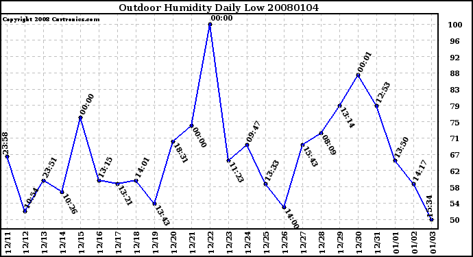 Milwaukee Weather Outdoor Humidity Daily Low