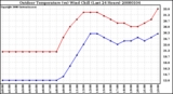 Milwaukee Weather Outdoor Temperature (vs) Wind Chill (Last 24 Hours)