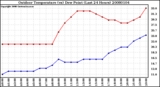 Milwaukee Weather Outdoor Temperature (vs) Dew Point (Last 24 Hours)