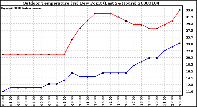 Milwaukee Weather Outdoor Temperature (vs) Dew Point (Last 24 Hours)
