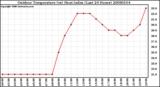 Milwaukee Weather Outdoor Temperature (vs) Heat Index (Last 24 Hours)