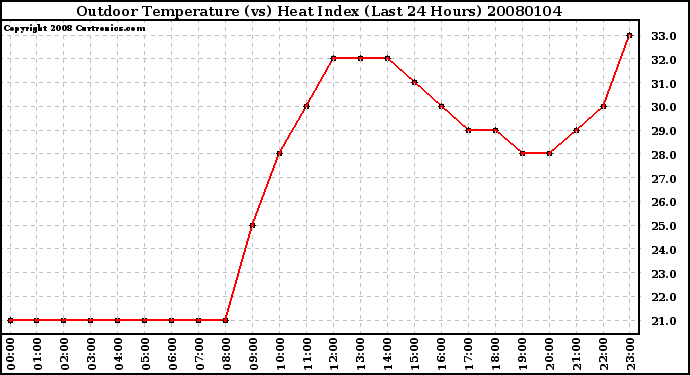 Milwaukee Weather Outdoor Temperature (vs) Heat Index (Last 24 Hours)