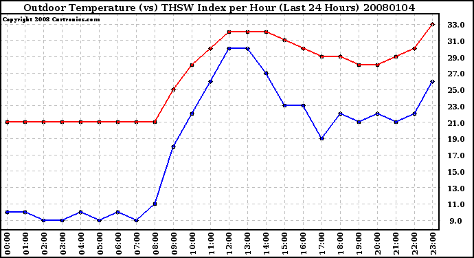 Milwaukee Weather Outdoor Temperature (vs) THSW Index per Hour (Last 24 Hours)