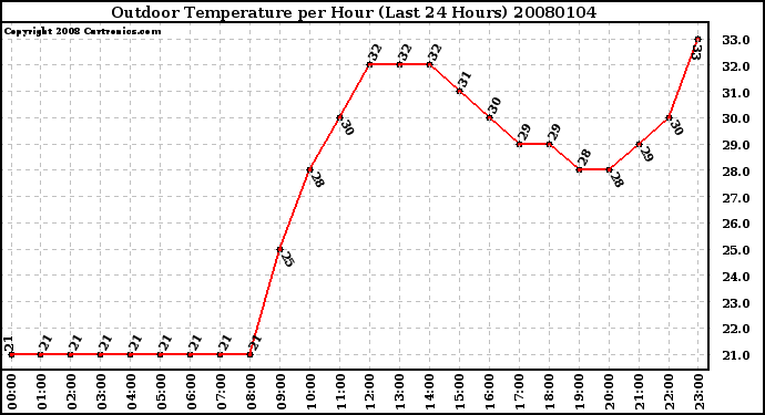 Milwaukee Weather Outdoor Temperature per Hour (Last 24 Hours)