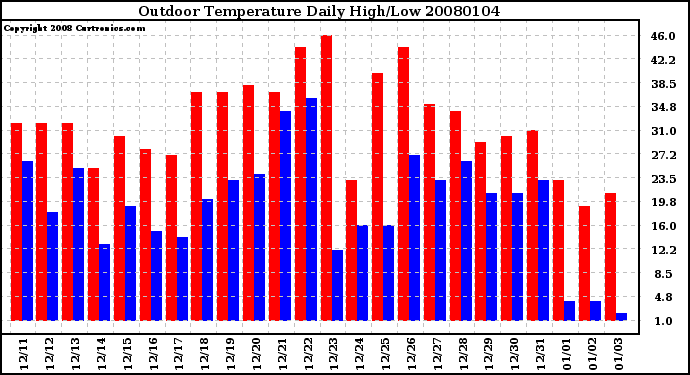 Milwaukee Weather Outdoor Temperature Daily High/Low