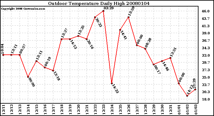 Milwaukee Weather Outdoor Temperature Daily High