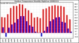 Milwaukee Weather Outdoor Temperature Monthly High/Low