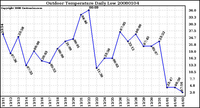 Milwaukee Weather Outdoor Temperature Daily Low