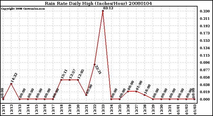 Milwaukee Weather Rain Rate Daily High (Inches/Hour)