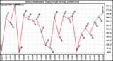 Milwaukee Weather Solar Radiation Daily High W/m2