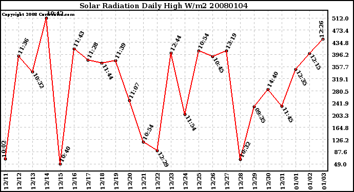 Milwaukee Weather Solar Radiation Daily High W/m2