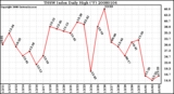 Milwaukee Weather THSW Index Daily High (F)