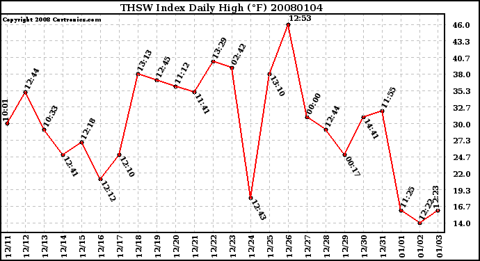 Milwaukee Weather THSW Index Daily High (F)