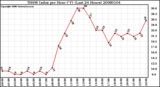 Milwaukee Weather THSW Index per Hour (F) (Last 24 Hours)