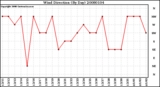 Milwaukee Weather Wind Direction (By Day)