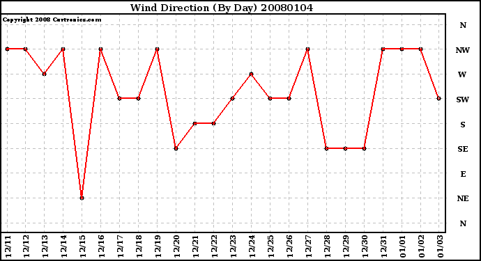 Milwaukee Weather Wind Direction (By Day)