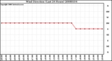 Milwaukee Weather Wind Direction (Last 24 Hours)