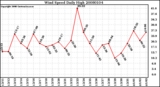 Milwaukee Weather Wind Speed Daily High