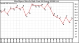 Milwaukee Weather Wind Speed Hourly High (Last 24 Hours)