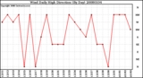 Milwaukee Weather Wind Daily High Direction (By Day)