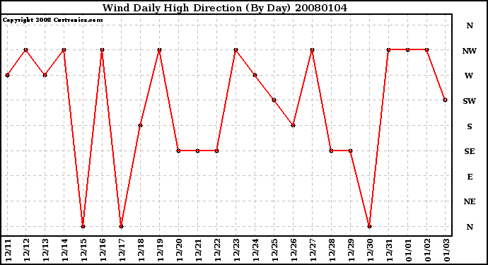 Milwaukee Weather Wind Daily High Direction (By Day)