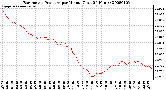 Milwaukee Weather Barometric Pressure per Minute (Last 24 Hours)