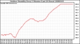 Milwaukee Weather Outdoor Humidity Every 5 Minutes (Last 24 Hours)