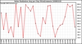 Milwaukee Weather Solar Radiation Avg per Day W/m2/minute