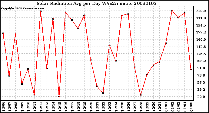 Milwaukee Weather Solar Radiation Avg per Day W/m2/minute