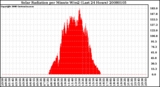 Milwaukee Weather Solar Radiation per Minute W/m2 (Last 24 Hours)