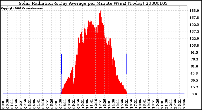 Milwaukee Weather Solar Radiation & Day Average per Minute W/m2 (Today)