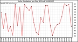 Milwaukee Weather Solar Radiation per Day KW/m2