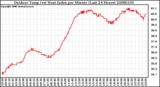 Milwaukee Weather Outdoor Temp (vs) Heat Index per Minute (Last 24 Hours)