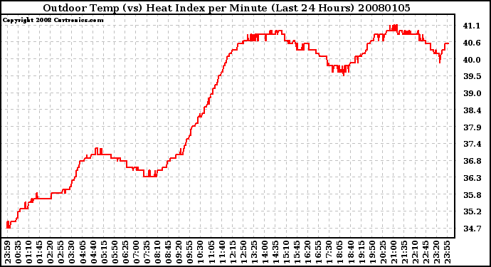 Milwaukee Weather Outdoor Temp (vs) Heat Index per Minute (Last 24 Hours)