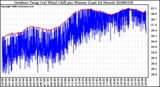 Milwaukee Weather Outdoor Temp (vs) Wind Chill per Minute (Last 24 Hours)