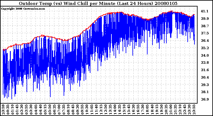 Milwaukee Weather Outdoor Temp (vs) Wind Chill per Minute (Last 24 Hours)