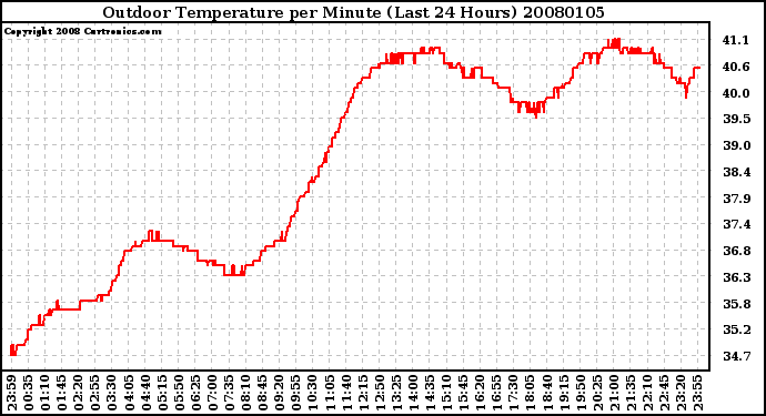 Milwaukee Weather Outdoor Temperature per Minute (Last 24 Hours)