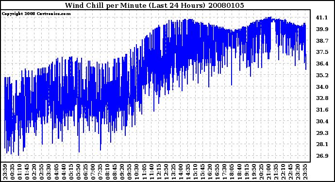 Milwaukee Weather Wind Chill per Minute (Last 24 Hours)