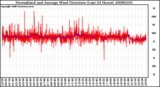 Milwaukee Weather Normalized and Average Wind Direction (Last 24 Hours)