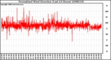 Milwaukee Weather Normalized Wind Direction (Last 24 Hours)