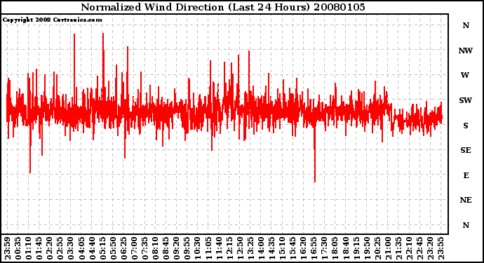 Milwaukee Weather Normalized Wind Direction (Last 24 Hours)