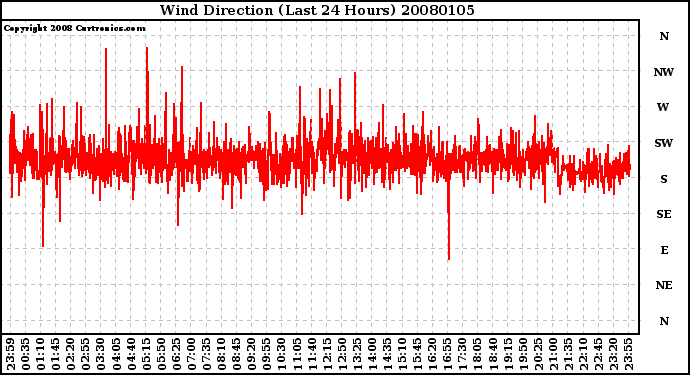 Milwaukee Weather Wind Direction (Last 24 Hours)