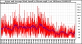 Milwaukee Weather Actual and Average Wind Speed by Minute mph (Last 24 Hours)