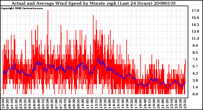 Milwaukee Weather Actual and Average Wind Speed by Minute mph (Last 24 Hours)