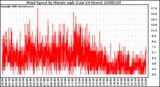 Milwaukee Weather Wind Speed by Minute mph (Last 24 Hours)