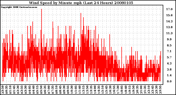 Milwaukee Weather Wind Speed by Minute mph (Last 24 Hours)