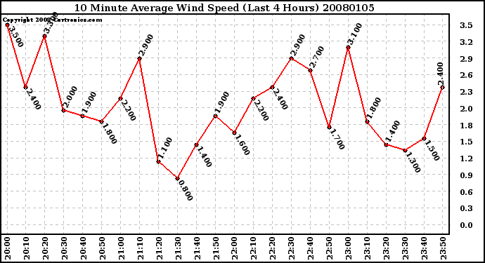 Milwaukee Weather 10 Minute Average Wind Speed (Last 4 Hours)