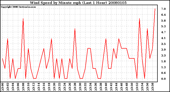 Milwaukee Weather Wind Speed by Minute mph (Last 1 Hour)