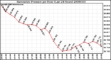 Milwaukee Weather Barometric Pressure per Hour (Last 24 Hours)